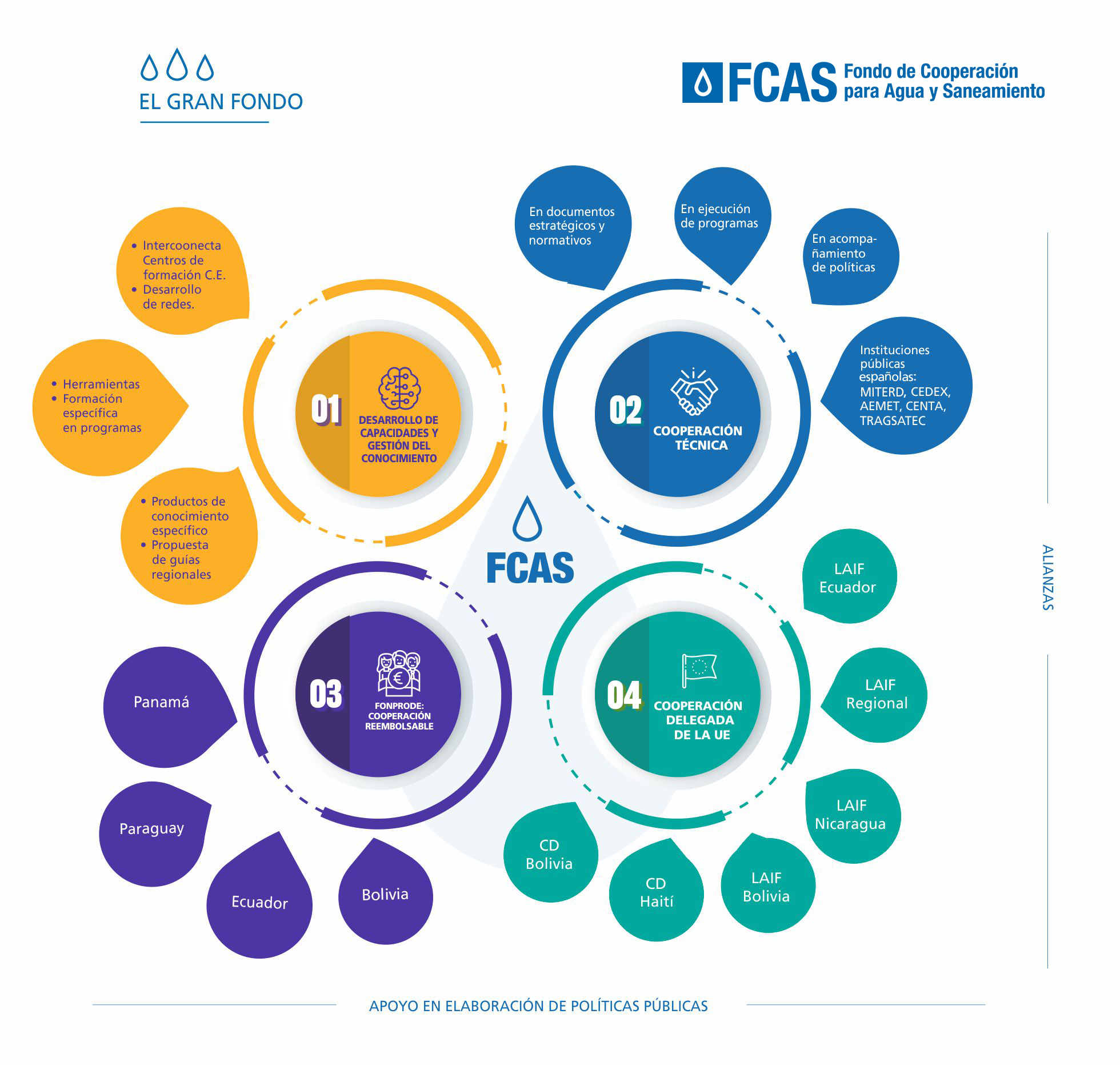 Esquema con las partes del Fondo del Agua